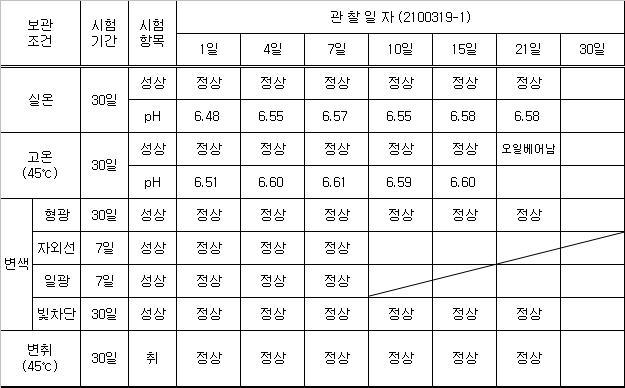 2100319-1 안정도 테스트 결과