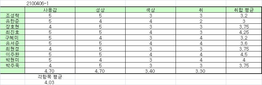 레시친을 첨가한 2100406-1의 실험의 품질평가 결과