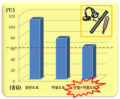 차열, 단열 도료의 효과