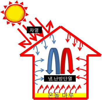 차열 • 단열 메커니즘