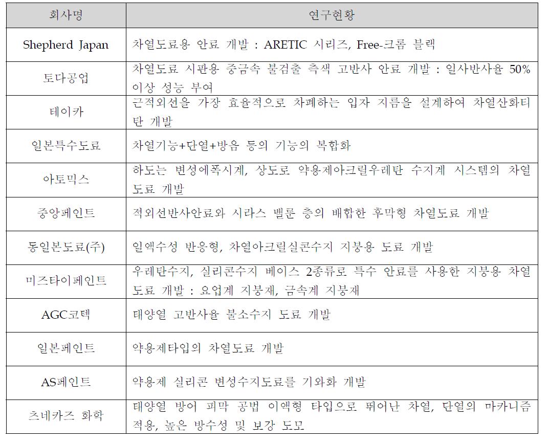 일본의 차열안료 및 차열도료의 연구현황