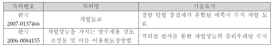 특허 분석 결과