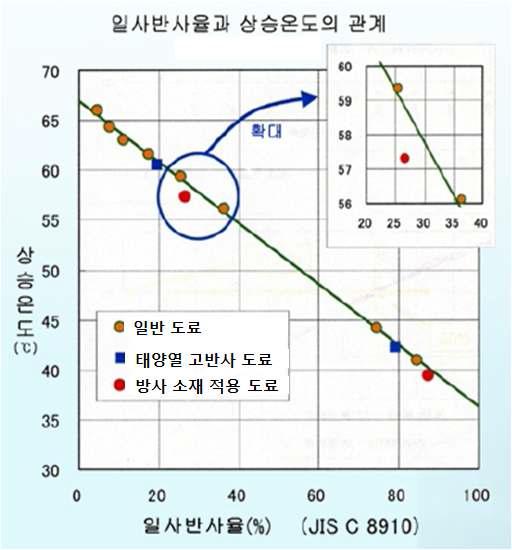 일사반사율별 상승온도 곡선