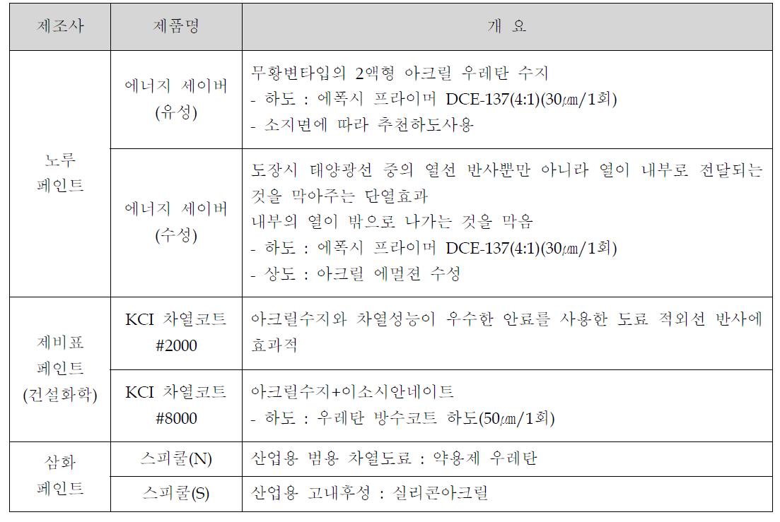 국내 생산품의 차열, 단열 도료의 개요