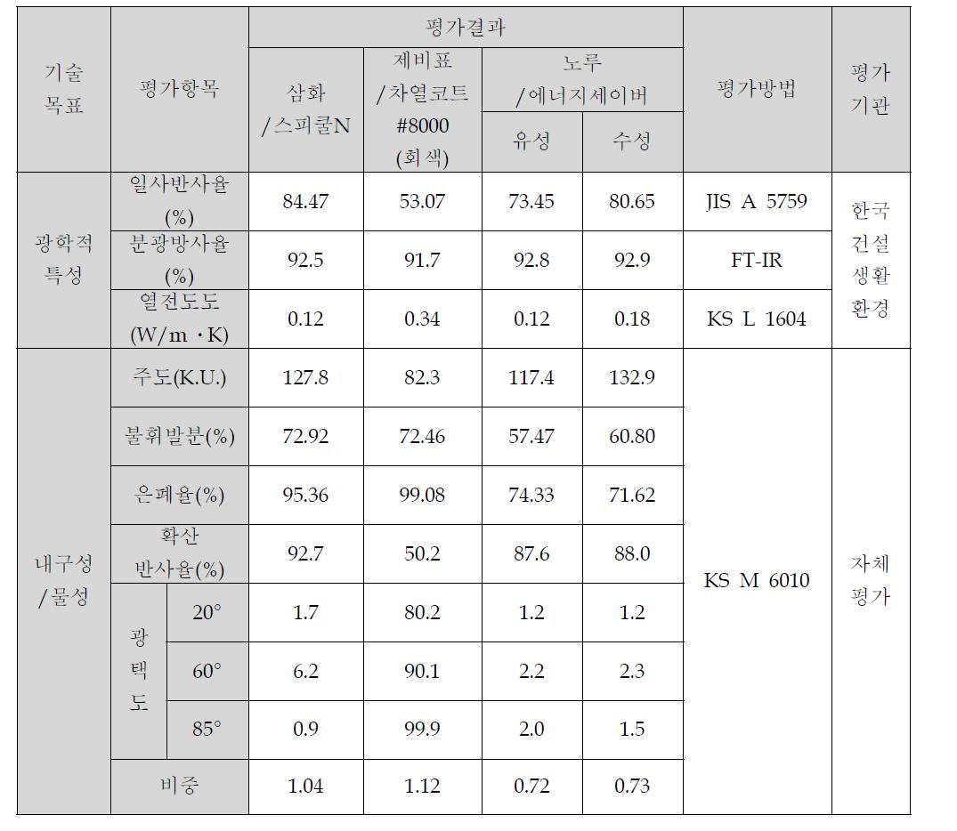 경쟁제품 품질 평가 결과