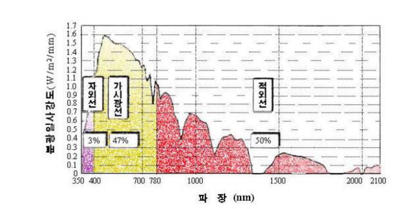 태양빛 파장에 따른 분광일사강도