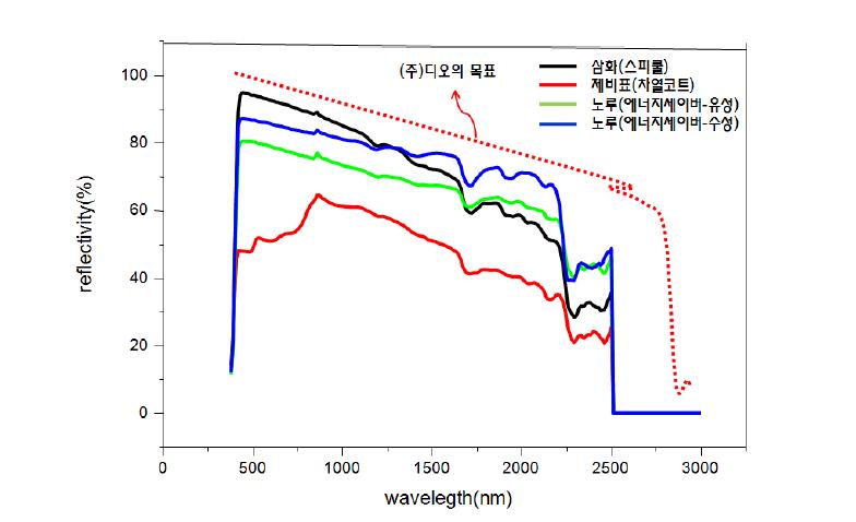차열도료의 일사반사율 비교 결과