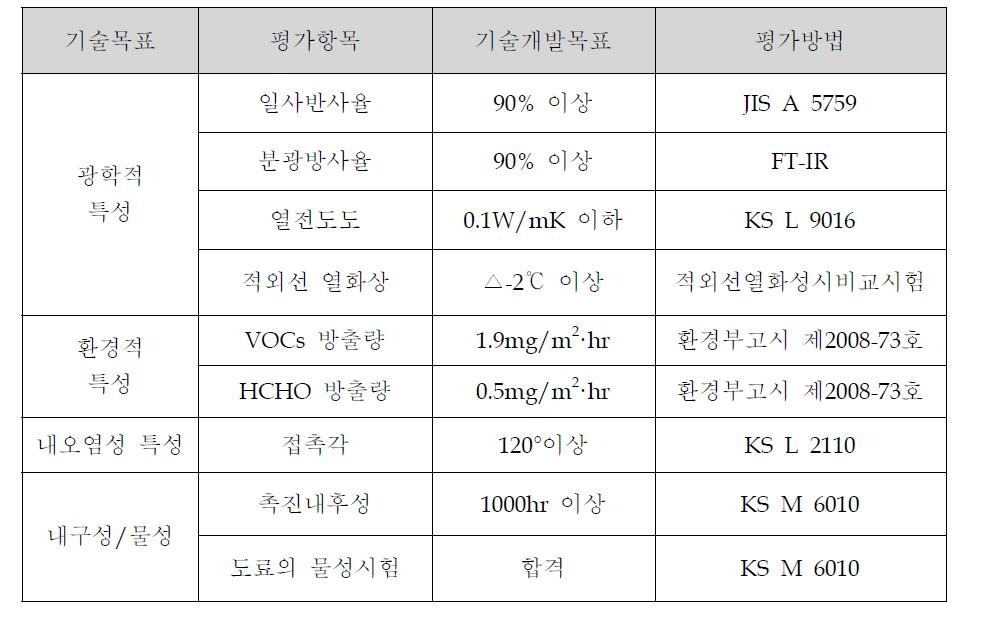 정량적 목표