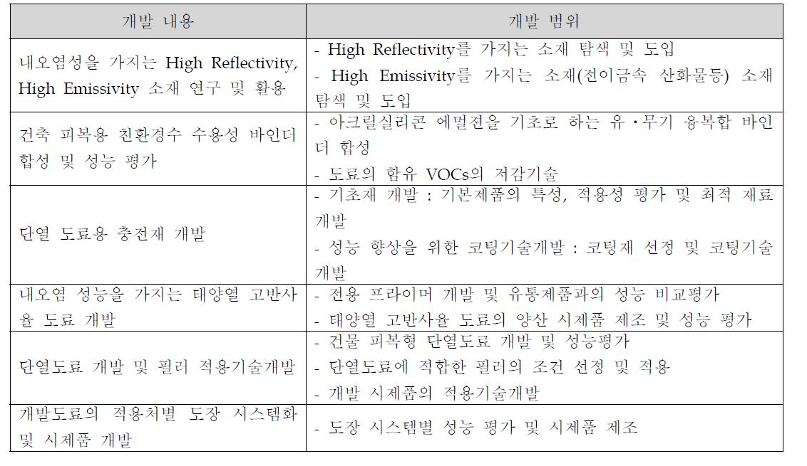 기술개발 내용