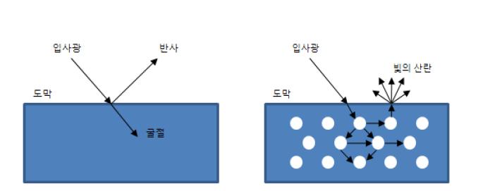 빛의 산란