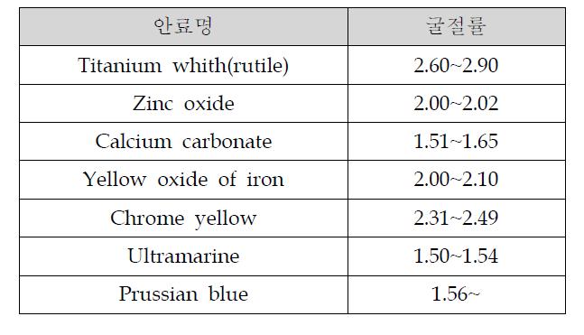 각종 안료의 굴절률