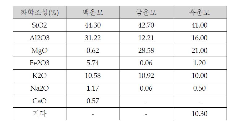 운모의 화학조성