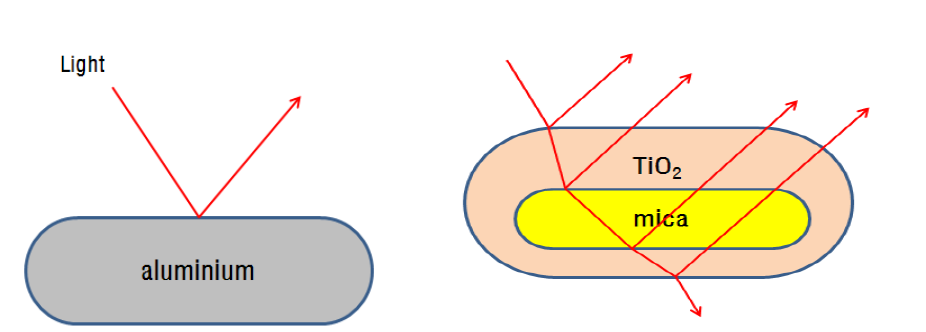 알루미늄 입자와 운모티탄의 굴절률에 의한 반사 및 산란