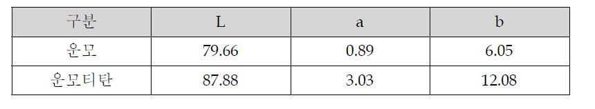 운모와 운모티탄의 L, a, b 값