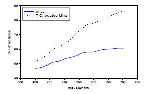 운모와 운모티탄의 반사스펙트럼