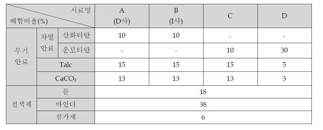 차열안료 평가를 위한 배합비율