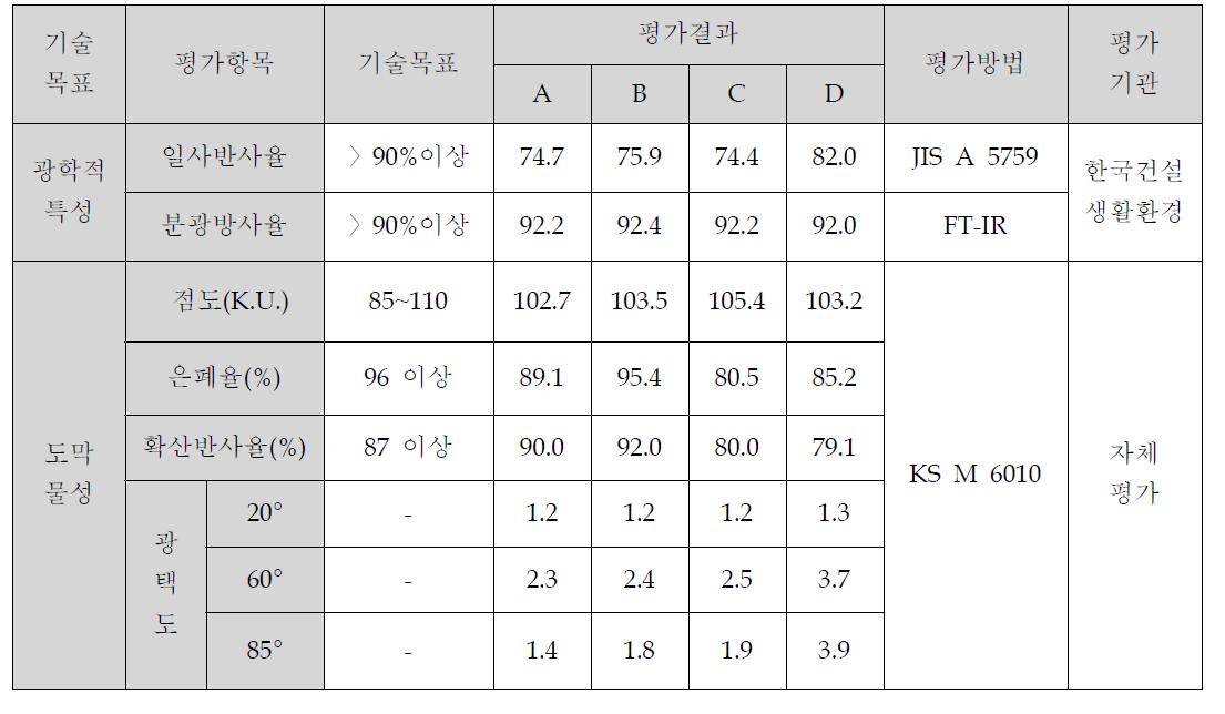 차열안료의 물성 평가 결과