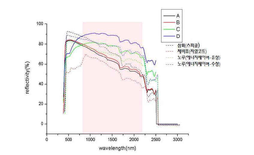 타사제품과 차열안료의 일사반사율 비교