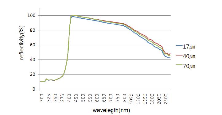 운모티탄 입자 크기별 일사반사율 결과