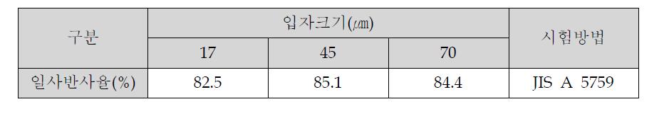 운모티탄 입자크기별 일사반사율 결과