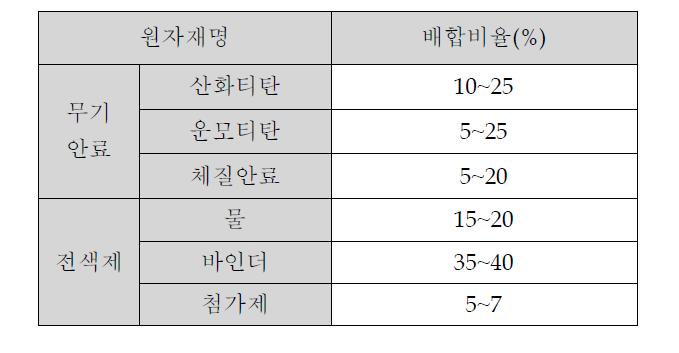 태양광 고반사율 도료 제조 배합비