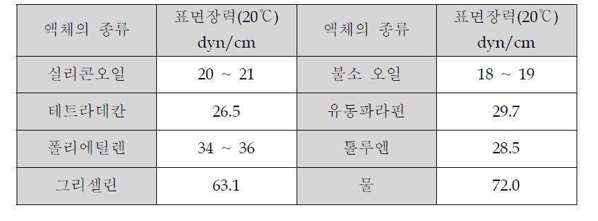 각종 액체의 표면장력