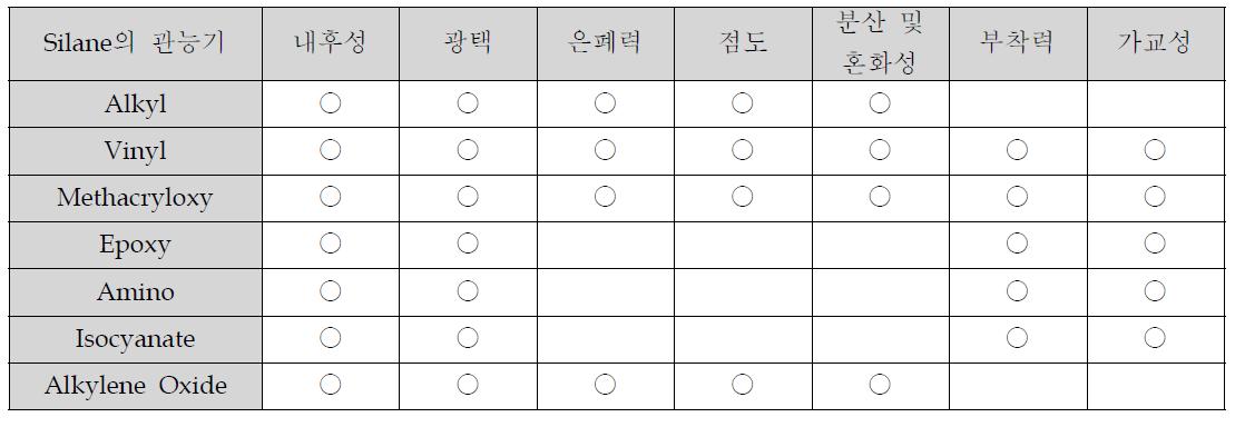 실란모노머의 Organic functional group 에 따른 특성