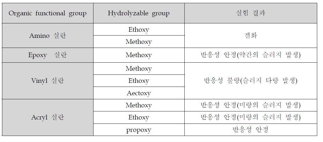 에멀젼 합성에 사용된 실란모노머 및 반응성 결과