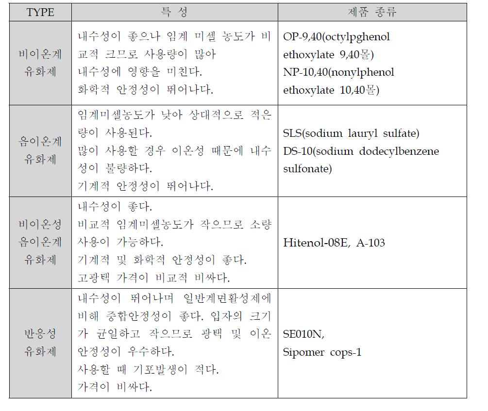 Type of Surfactants