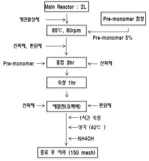 수용성 바인더 합성 공정도