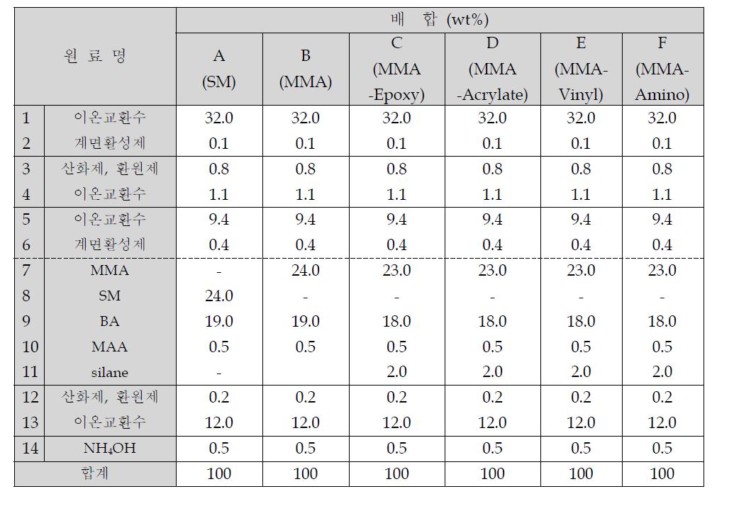 수용성 바인더 배합비