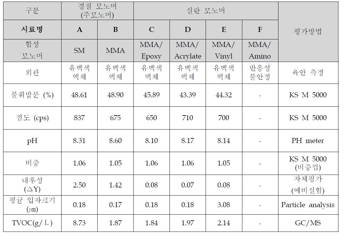 바인더의 기본 물성평가