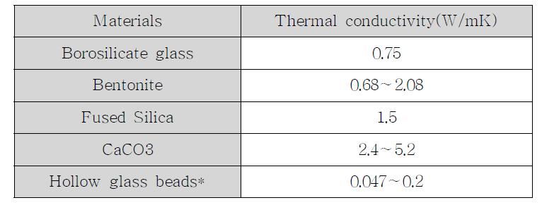 충전재의 열전도도