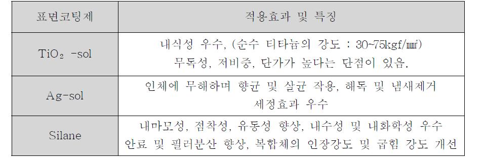 표면코팅제별 적용효과 및 특징