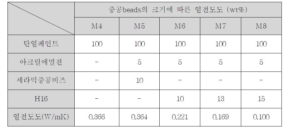 기존단열페인트에 Hollow Glass Beads 첨가 시 열전도도