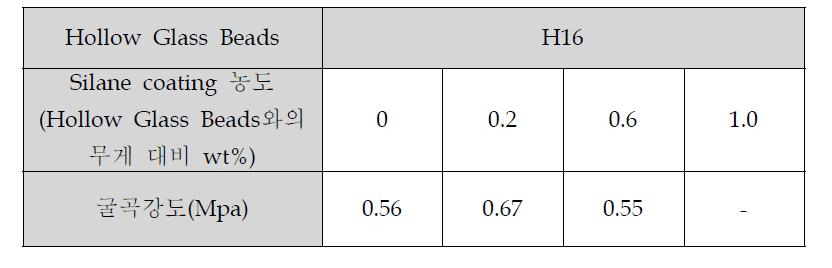 Hollow Glass Beads에 실란을 코팅하여 굴곡강도를 비교
