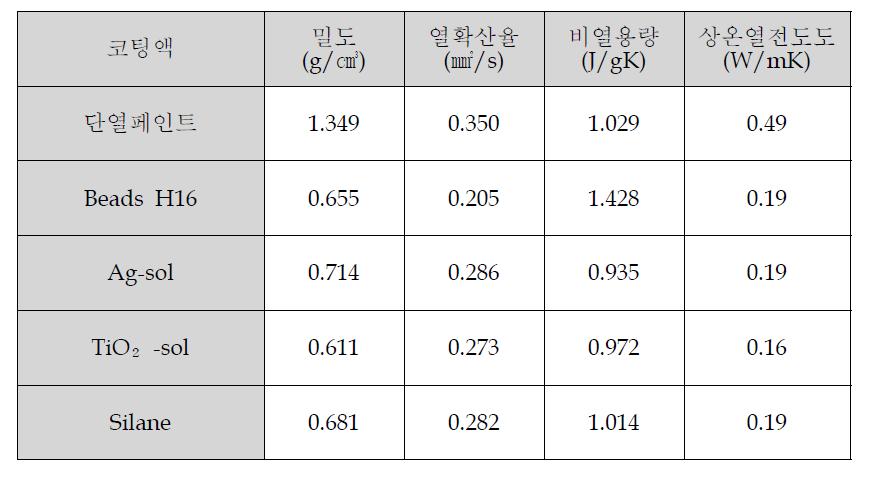 코팅성분에 따른 열전도도