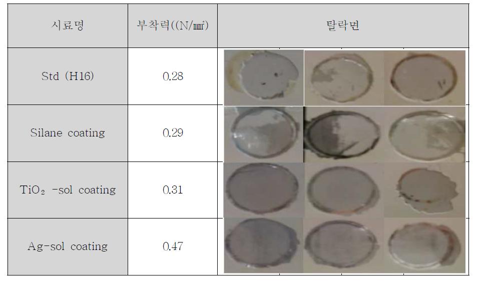 Hollow Glass Beads에 코팅을 하여 도장하였을 때의 부착력을 비교