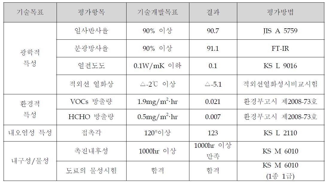 특성평가 결과