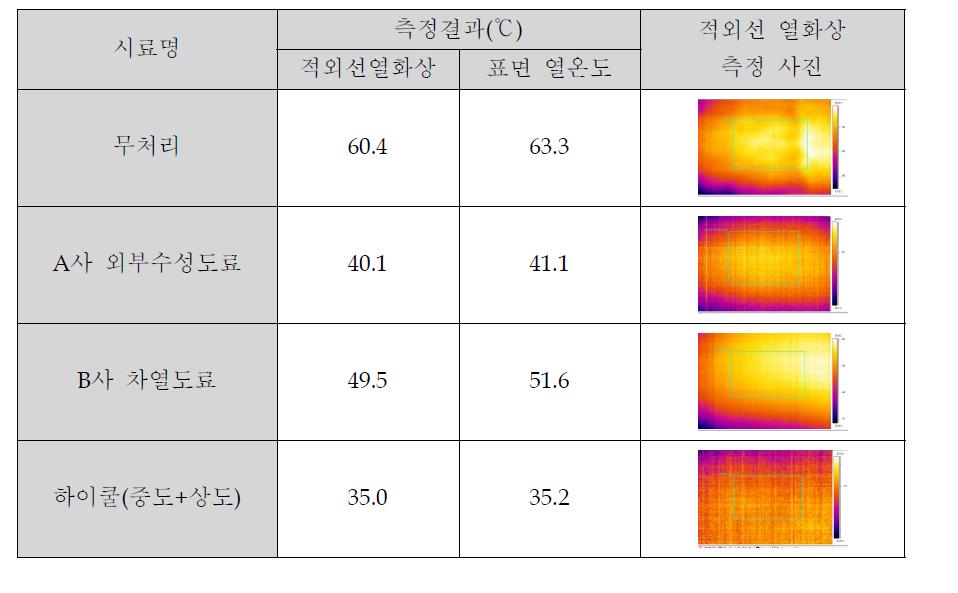 적외선 열화상 측정 결과