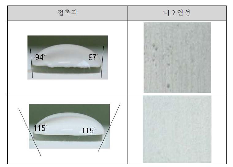 접촉각에 따른 내오염성 결과