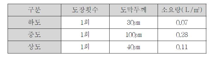 도장 조건