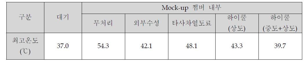 Mock-up test 챔버 내부 온도 결과