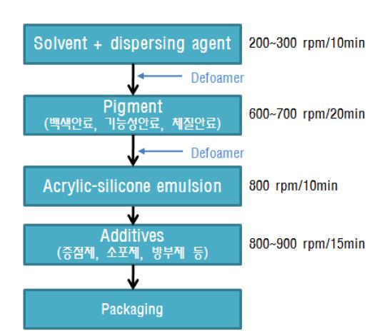 제조 공정도