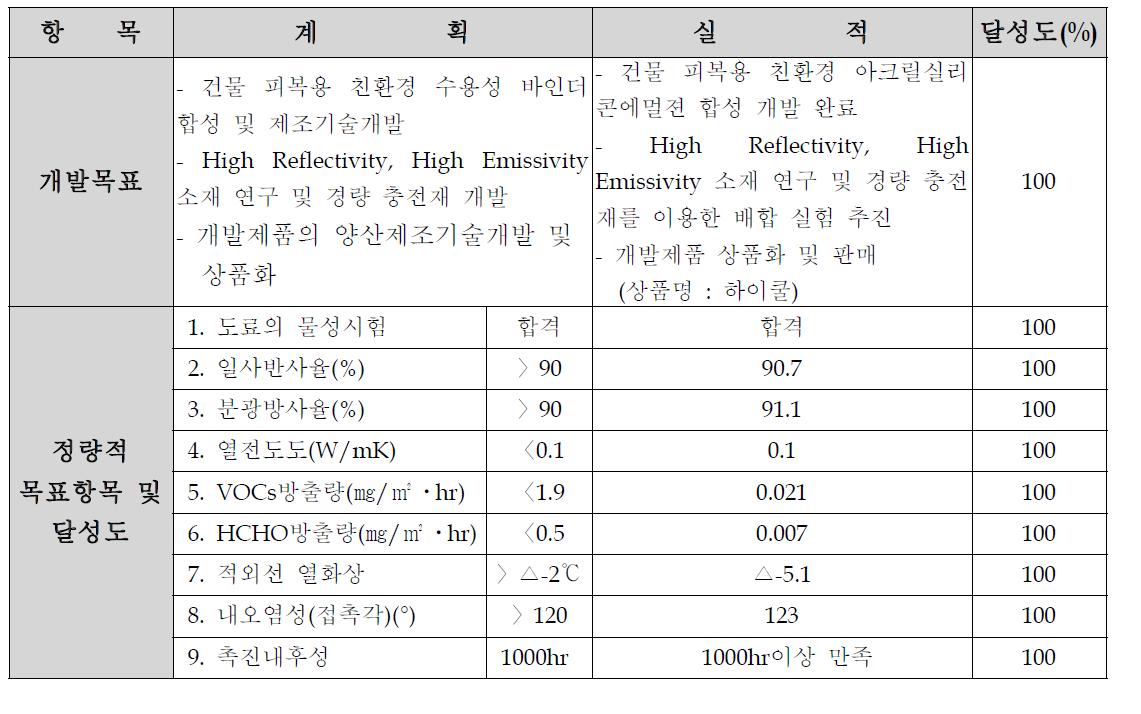 계획 대비 실적