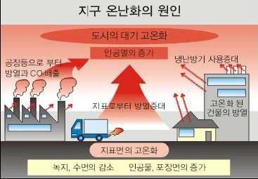 지구 온난화의 원인