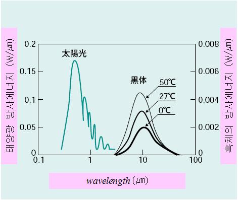 태양광과 흑체의 분광방사에너지 분포