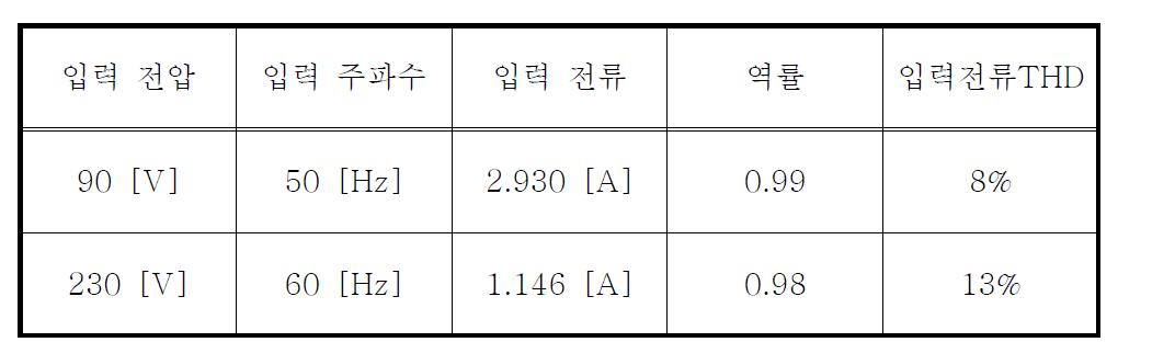 결과물의 입력에 대한 측정 데이터