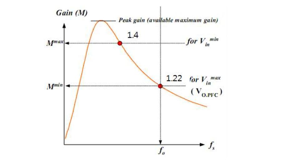 최대 Gain 및 최소 Gain