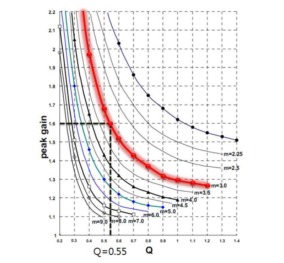 Peak Gain에 따른 Q값 선정 (Curve for m=3.0)